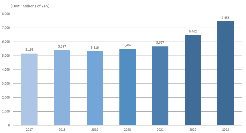 Sales Trends
