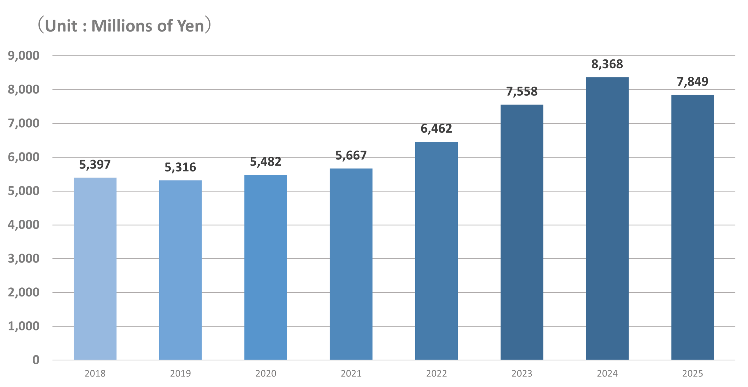 Sales Trends